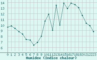 Courbe de l'humidex pour Cazats (33)