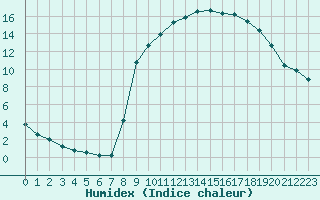 Courbe de l'humidex pour Rmering-ls-Puttelange (57)