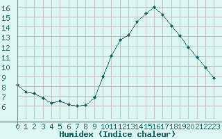 Courbe de l'humidex pour Ile de Groix (56)