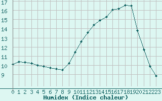 Courbe de l'humidex pour Pau (64)