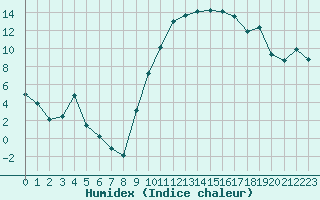 Courbe de l'humidex pour Saint-Antonin-du-Var (83)