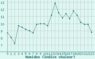 Courbe de l'humidex pour le bateau AMOUK04