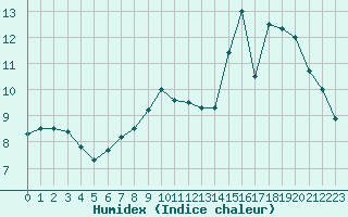 Courbe de l'humidex pour Bulson (08)