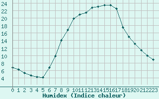 Courbe de l'humidex pour Bad Mitterndorf