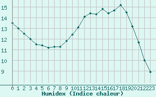 Courbe de l'humidex pour Saint-Quentin (02)