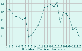 Courbe de l'humidex pour Angers-Beaucouz (49)