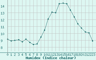 Courbe de l'humidex pour Carcassonne (11)