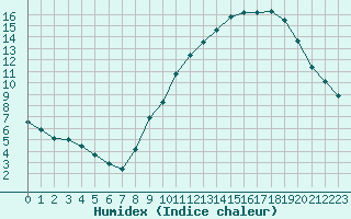 Courbe de l'humidex pour Renwez (08)