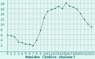 Courbe de l'humidex pour Beauvais (60)