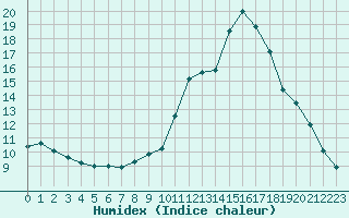 Courbe de l'humidex pour Chamonix-Mont-Blanc (74)