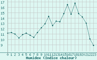 Courbe de l'humidex pour Lorient (56)