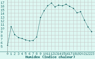 Courbe de l'humidex pour Valleraugue - Pont Neuf (30)
