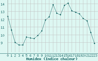 Courbe de l'humidex pour Lerida (Esp)