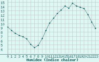 Courbe de l'humidex pour L'Huisserie (53)