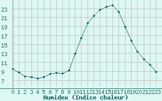 Courbe de l'humidex pour Castellbell i el Vilar (Esp)