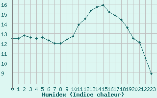 Courbe de l'humidex pour Pordic (22)