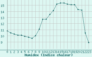 Courbe de l'humidex pour Montlimar (26)