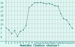 Courbe de l'humidex pour Aigle (Sw)