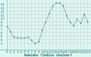 Courbe de l'humidex pour San Casciano di Cascina (It)