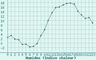 Courbe de l'humidex pour Coltines (15)