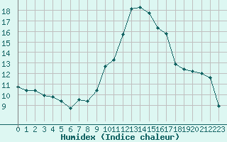 Courbe de l'humidex pour La Comella (And)