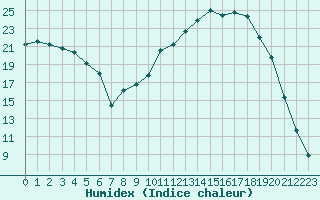 Courbe de l'humidex pour Deidenberg (Be)