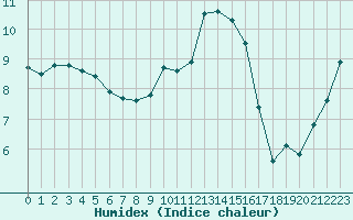 Courbe de l'humidex pour Cap Pertusato (2A)