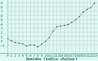 Courbe de l'humidex pour Bourges (18)