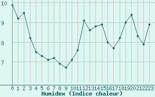 Courbe de l'humidex pour Plymouth (UK)