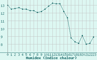 Courbe de l'humidex pour Ploumanac'h (22)