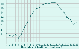 Courbe de l'humidex pour Pribyslav