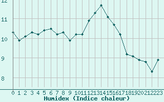 Courbe de l'humidex pour Connerr (72)