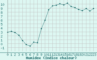 Courbe de l'humidex pour La Lande-sur-Eure (61)