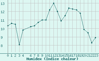 Courbe de l'humidex pour Mrringen (Be)