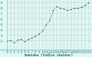 Courbe de l'humidex pour Ruffiac (47)