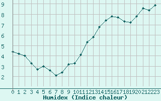 Courbe de l'humidex pour Saint-Philbert-sur-Risle (27)