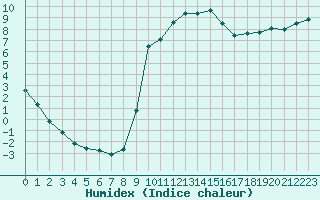 Courbe de l'humidex pour Almondbury (UK)