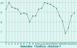 Courbe de l'humidex pour Cerisy la Salle (50)