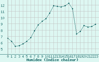 Courbe de l'humidex pour Deauville (14)