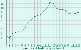 Courbe de l'humidex pour Glenanne