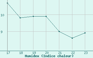 Courbe de l'humidex pour Estres-la-Campagne (14)