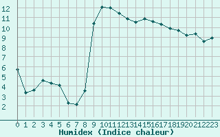 Courbe de l'humidex pour Courtelary