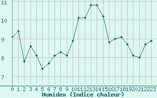 Courbe de l'humidex pour Rosans (05)