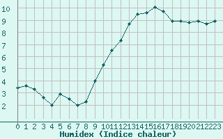 Courbe de l'humidex pour Toulouse-Blagnac (31)