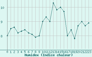 Courbe de l'humidex pour Diepenbeek (Be)