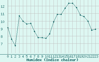 Courbe de l'humidex pour Guret (23)