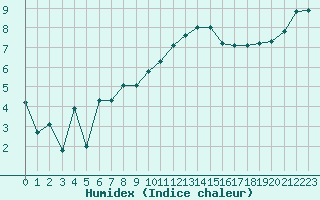 Courbe de l'humidex pour Poitiers (86)