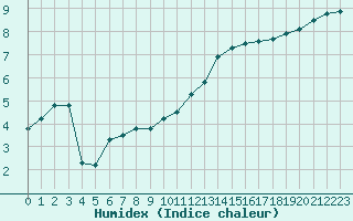 Courbe de l'humidex pour Guret (23)