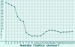 Courbe de l'humidex pour Alenon (61)