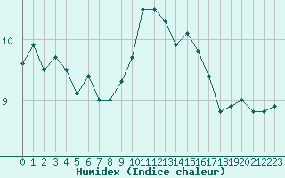 Courbe de l'humidex pour Cap Gris-Nez (62)